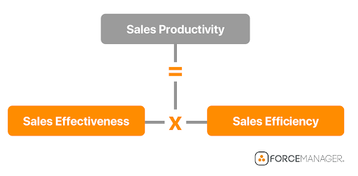 sales productivity