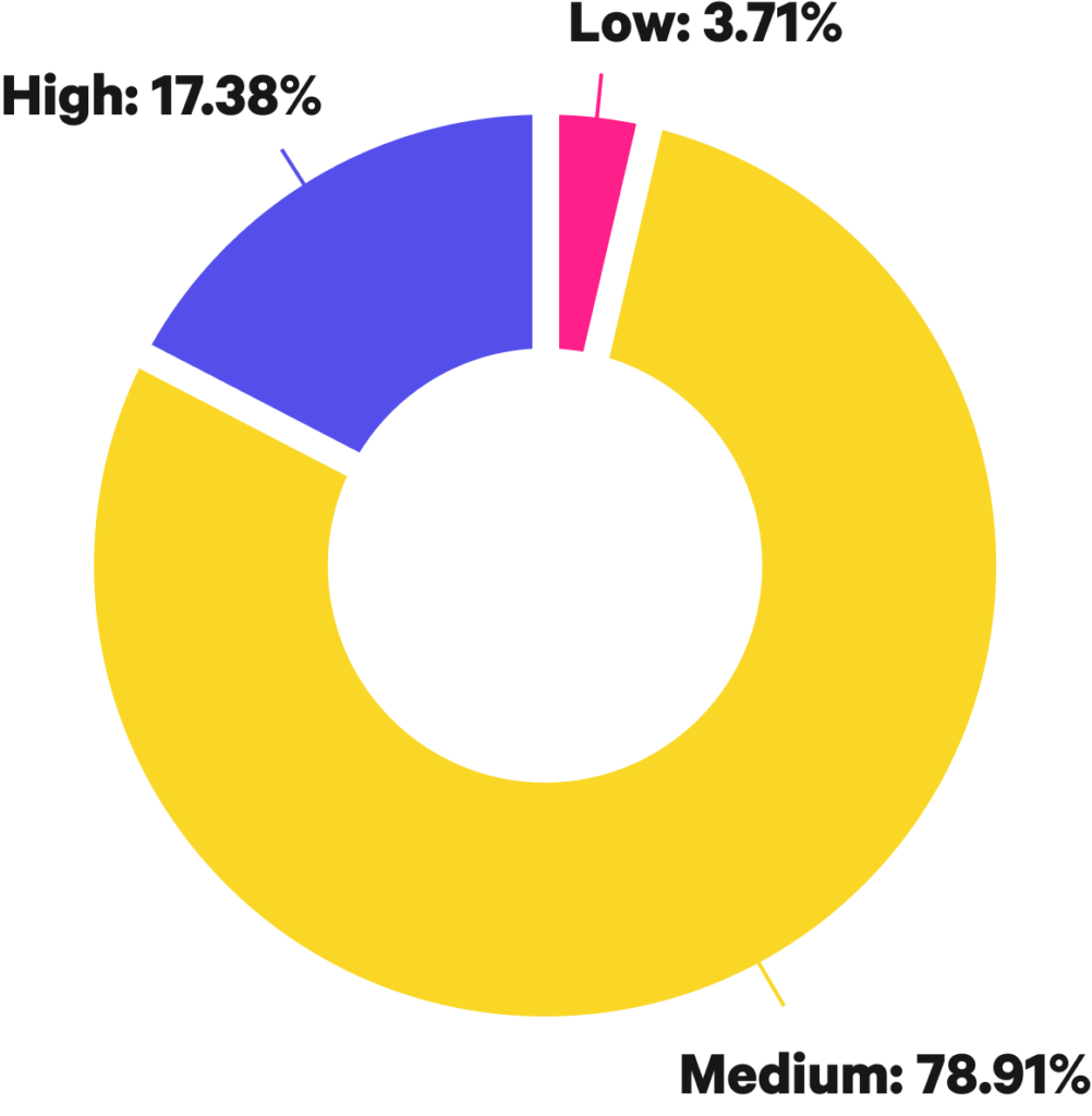 circle graph