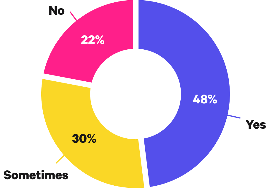 circle graph