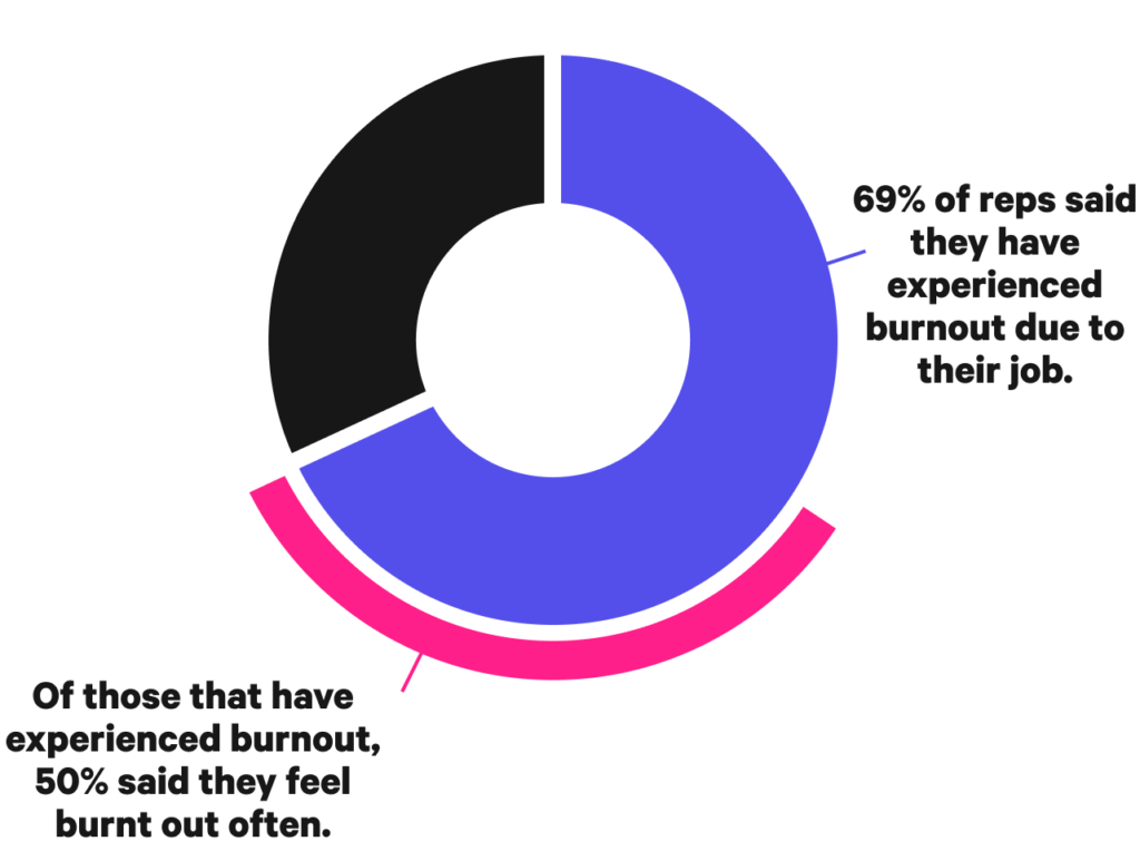 sales rep burnout stats