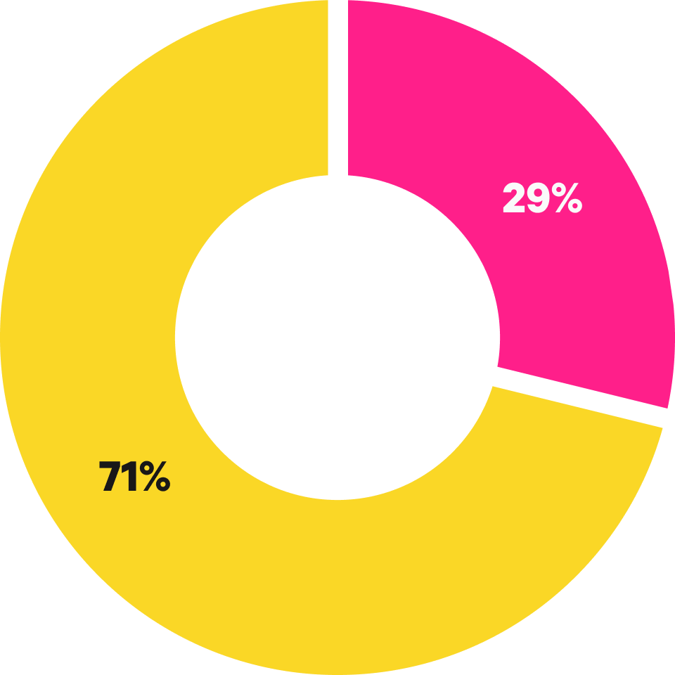 circle graph