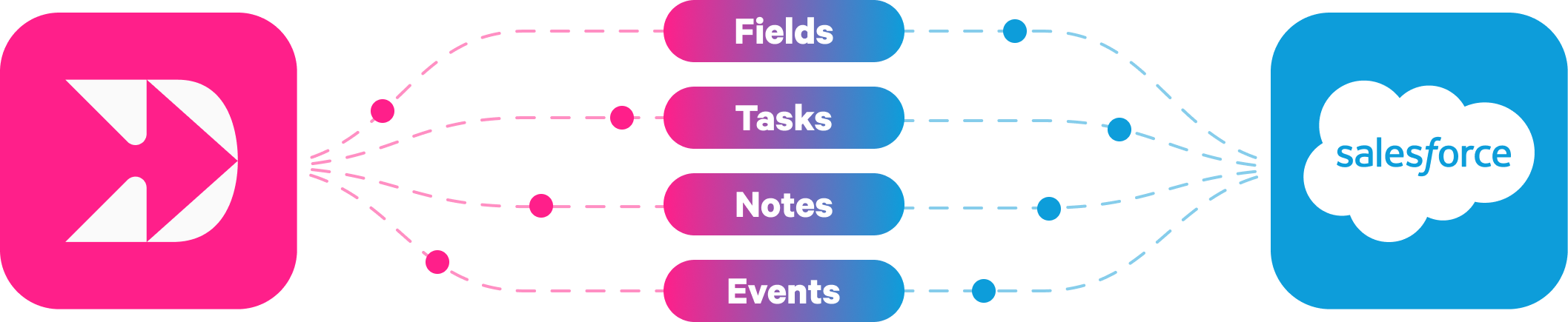 Showing different types of data (fields, tasks, notes, and events being passed back and forth between Dooly and Salesforce).