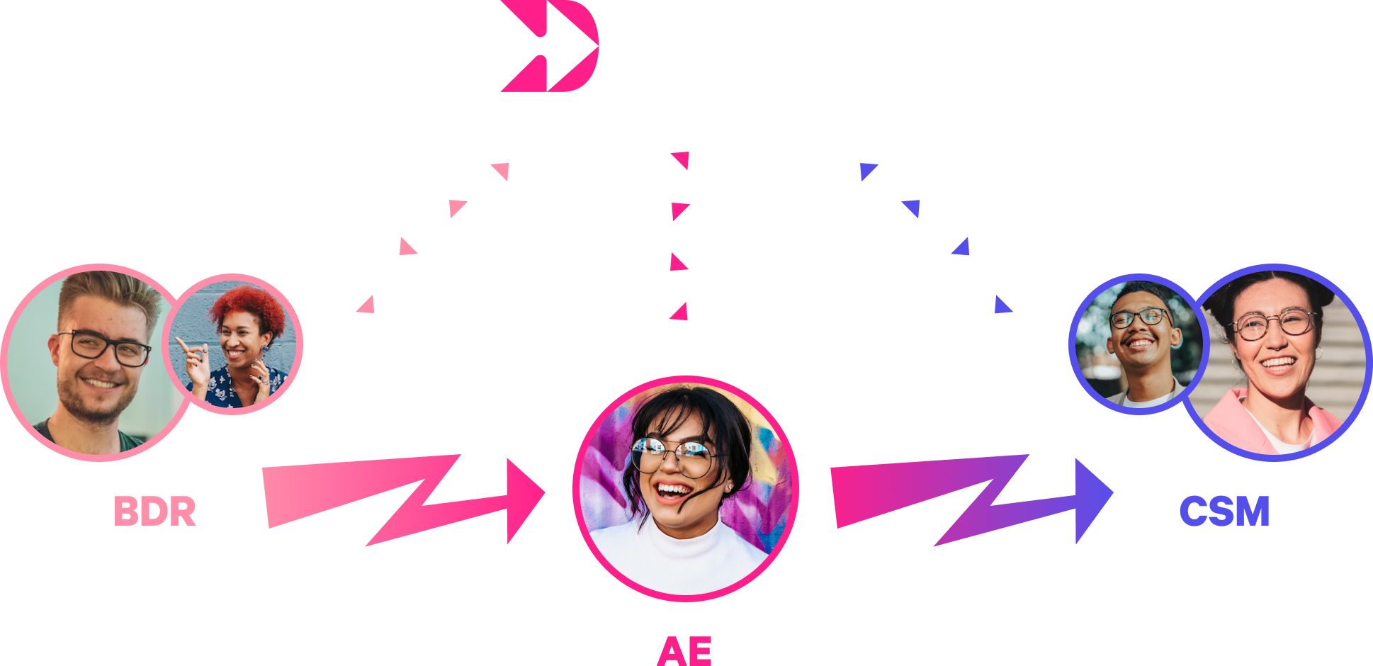 Graphic showing the path of a sales handoff between different team memebers, with data from each step being kept in Dooly for easy access.